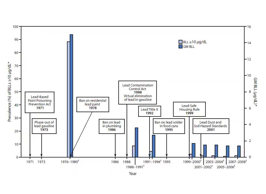Lead in Drinking Water and Human Blood Lead Levels in the United States